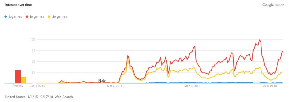 IO Game Search Term Variations Google Trends